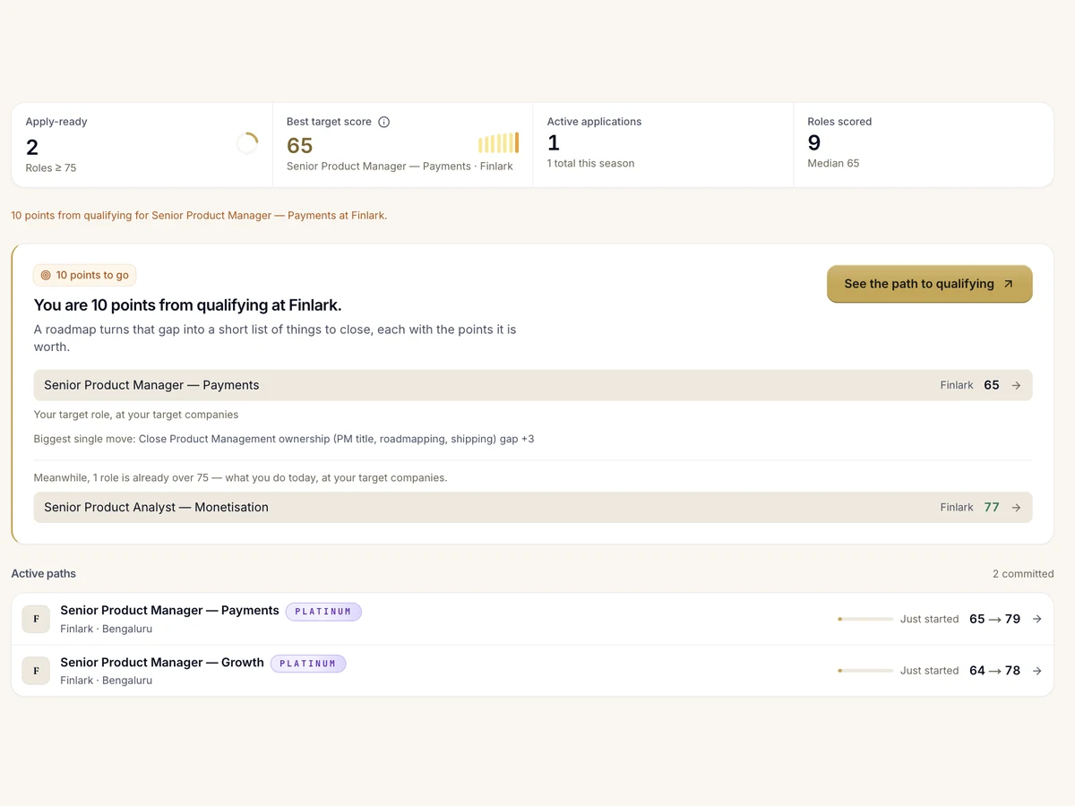 A candidate dashboard: four summary tiles, a highlighted card reading "You are 10 points from qualifying at Finlark", and two committed learning paths.